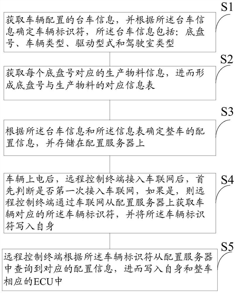 Automatic flashing method for vehicle configuration