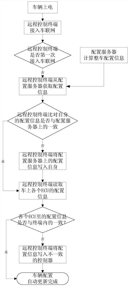 Automatic flashing method for vehicle configuration