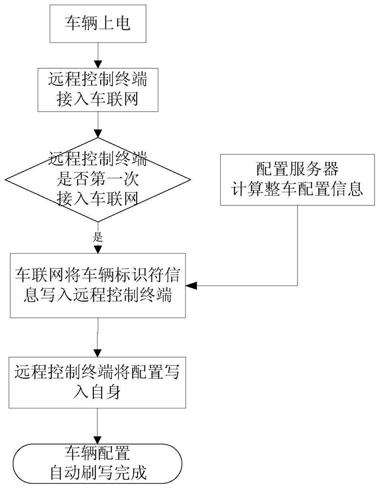 Automatic flashing method for vehicle configuration