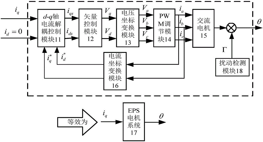 Method of constructing smart vehicle EPS-used AC motor anti-interference smart controller