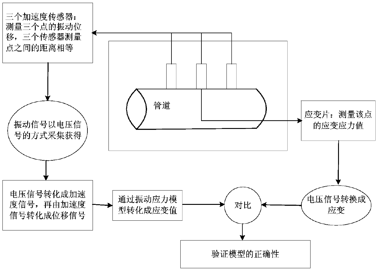 Acquisition method of pipeline real-time stress