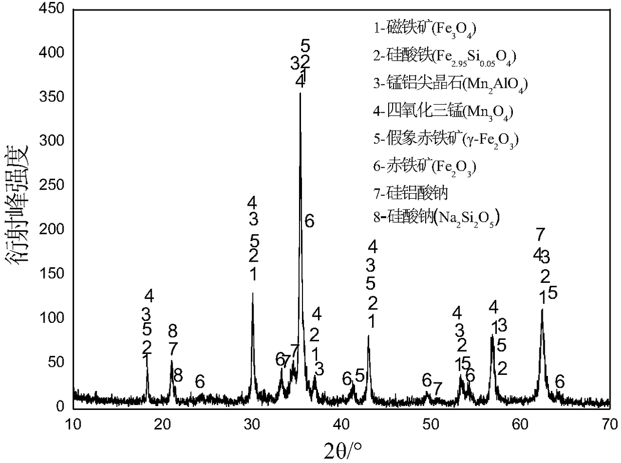 A chemical desiliconization method and its application in beneficiation of black soil type iron manganese oxide ore