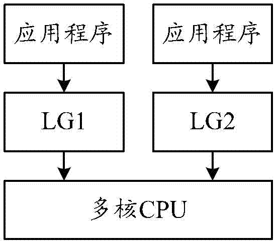Method and equipment for scheduling multi-core processor