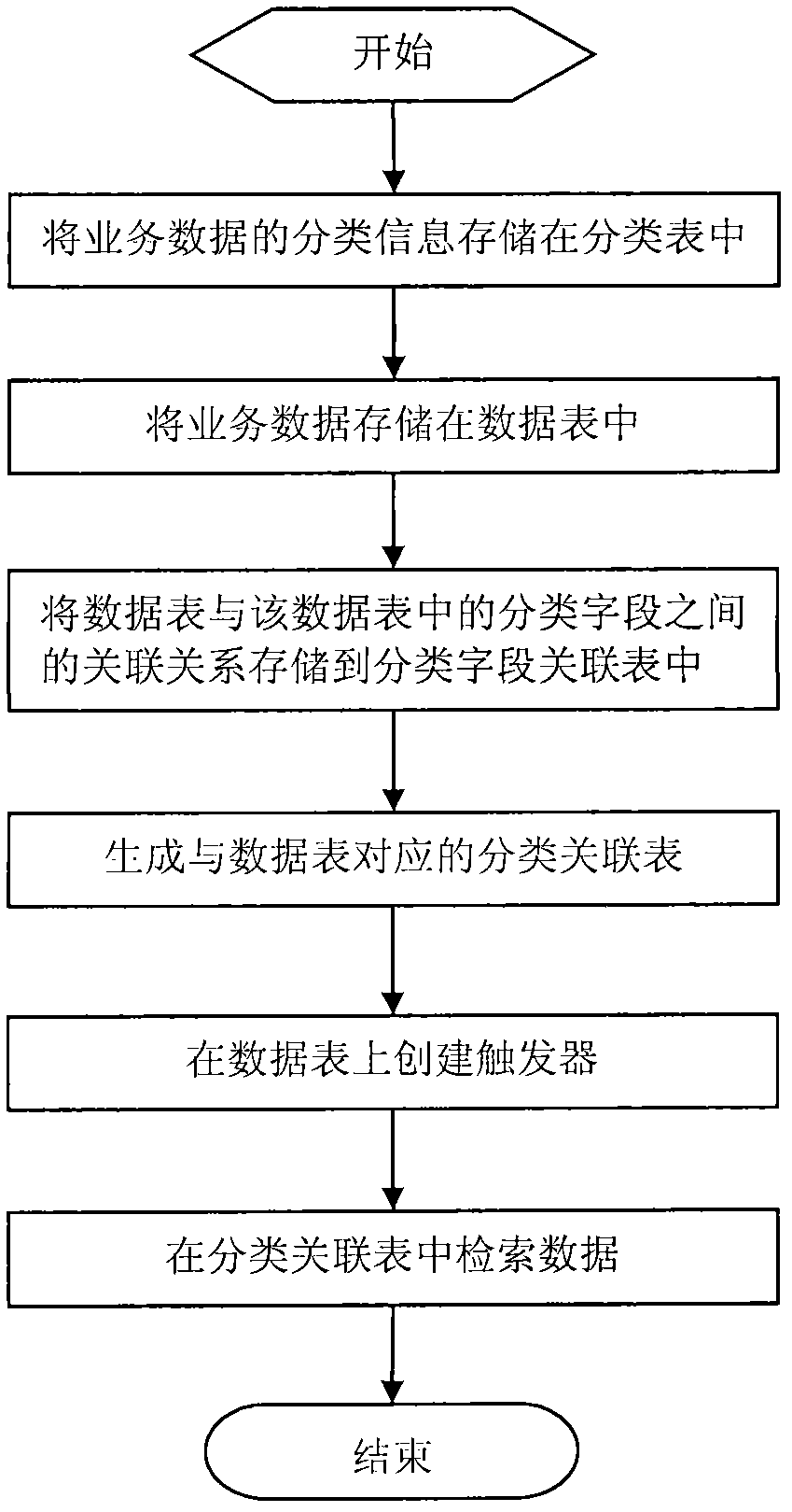 Easily-extensible multi-level classification search method and system