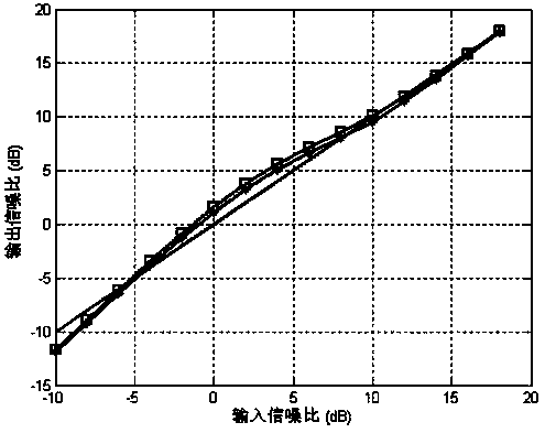 Signal-to-noise-ratio estimation method and device based on hard decisions