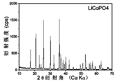 Synthetic method for cathode material lithium cobaltous phosphate used for lithium ion batteries