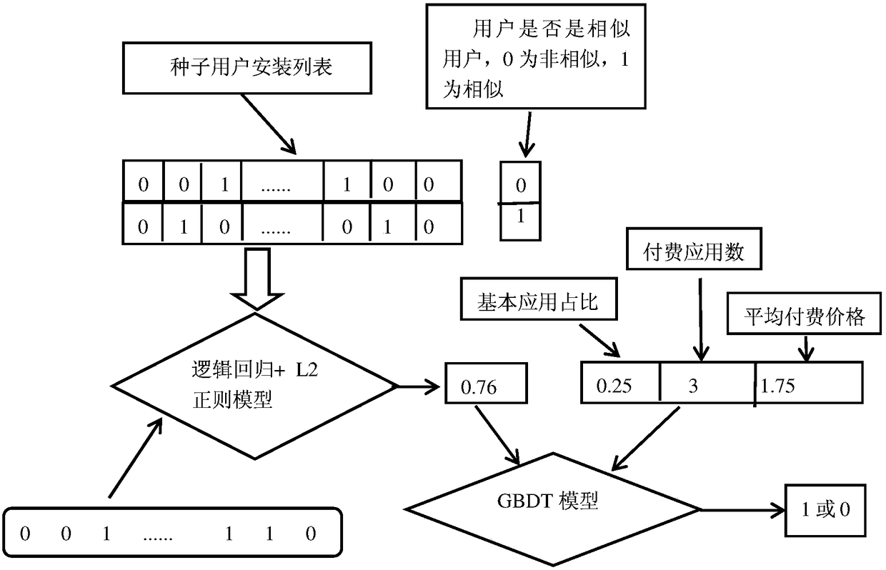 A method for mobile advertising platform to find similar users