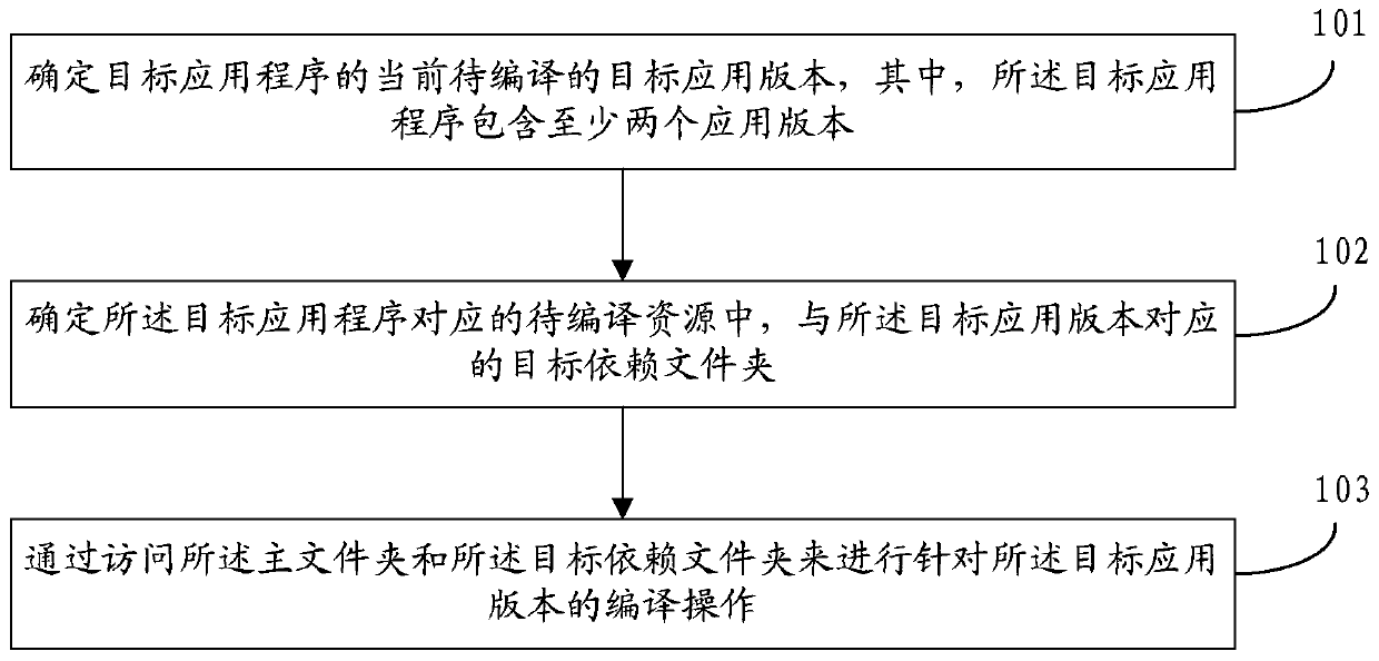 Application installation package compiling method and device, storage medium and terminal