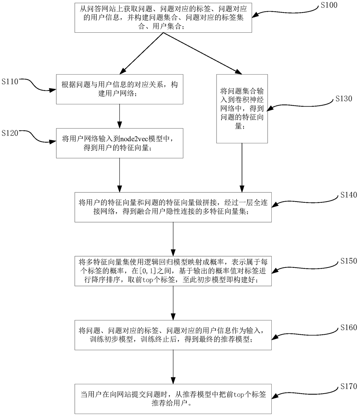 Label recommendation method fused with implicit connection relationship of users and oriented on question and answer platform