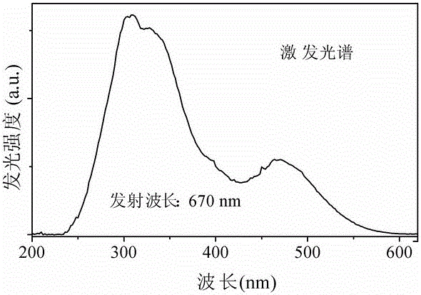 A tetravalent manganese ion doped magnesium lithium niobate red fluorescent material and preparation method thereof