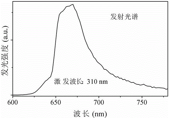 A tetravalent manganese ion doped magnesium lithium niobate red fluorescent material and preparation method thereof