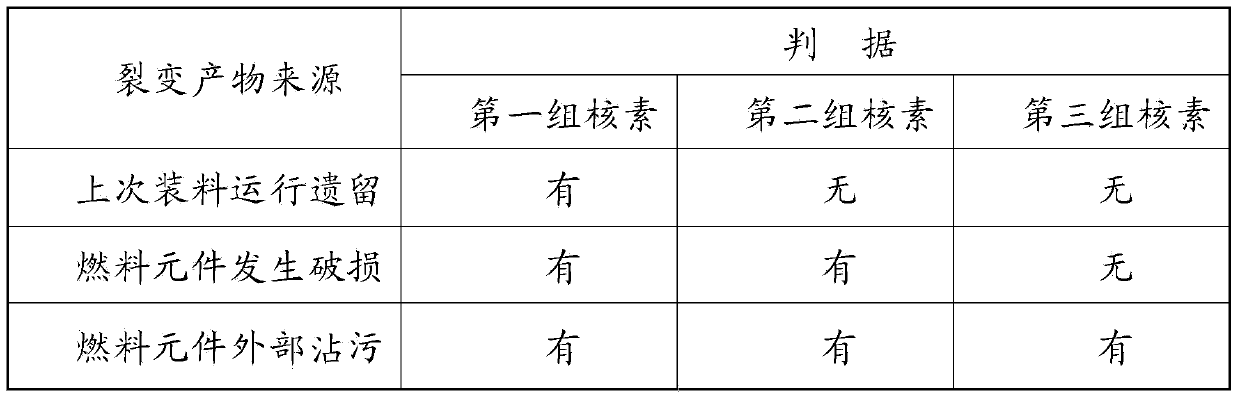 Method for judging sources of fission products in nuclear power plant reactor letdown pipelines