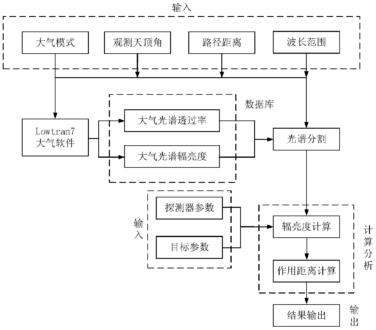 Calculation method of working distance of ground-air detection infrared imaging system based on lowtran7 atmospheric software