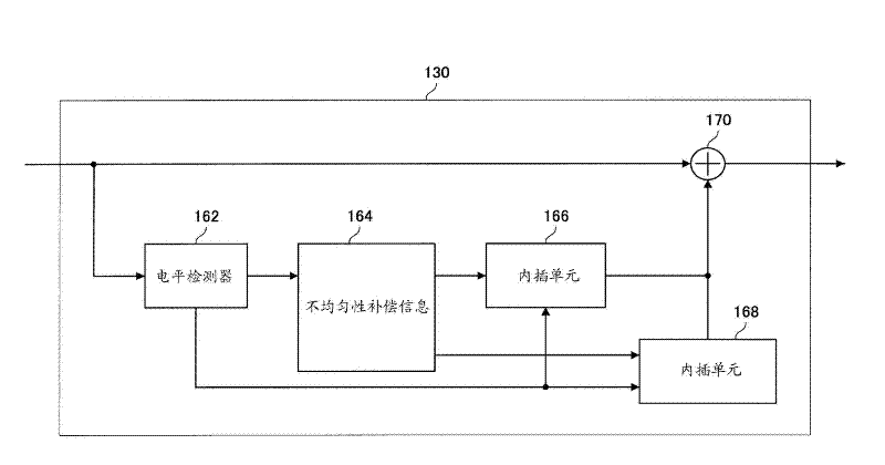 Display device, unevenness correction method, and computer program