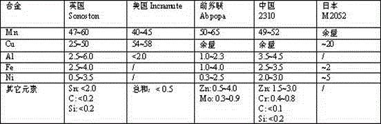 Method for modifying performance of sintered Mn-Cu damping alloy with ferrous oxalate