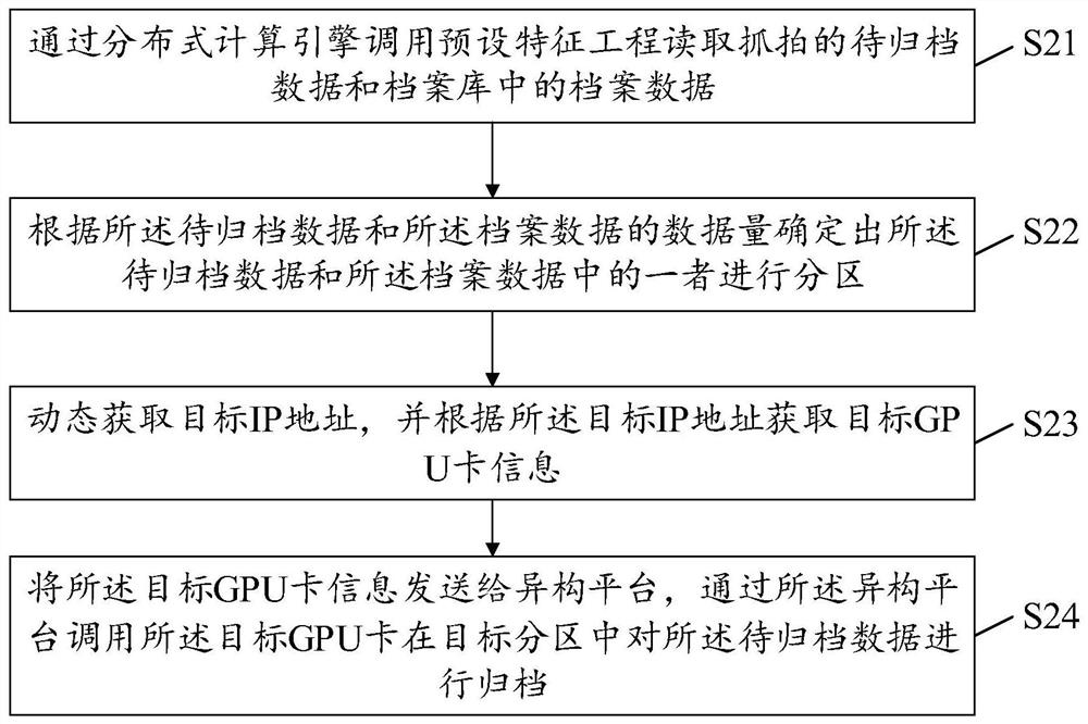 Data archiving method and device, electronic equipment and storage medium