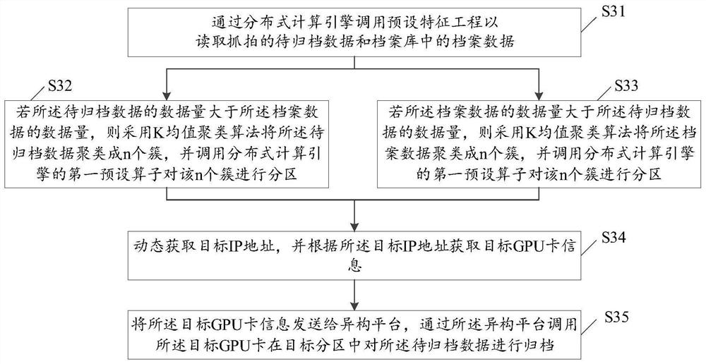 Data archiving method and device, electronic equipment and storage medium