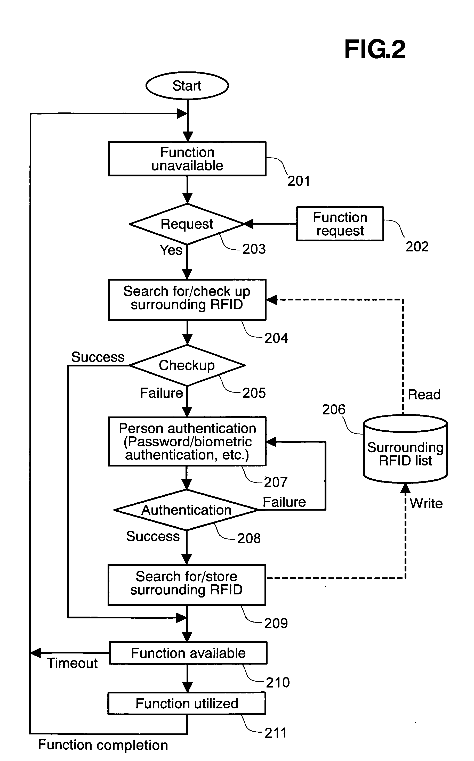 Personal authentication system