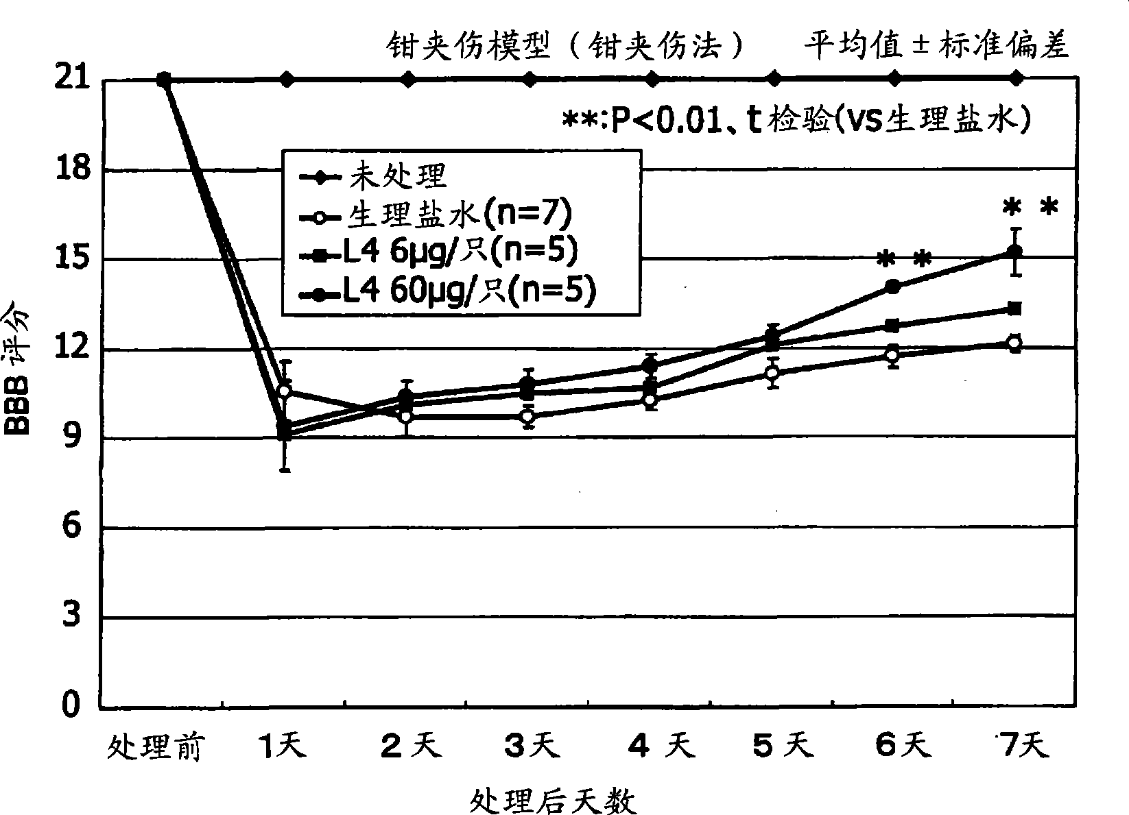 Therapeutic drug for traumatic neural disease (disorder) and/or motor function disorder