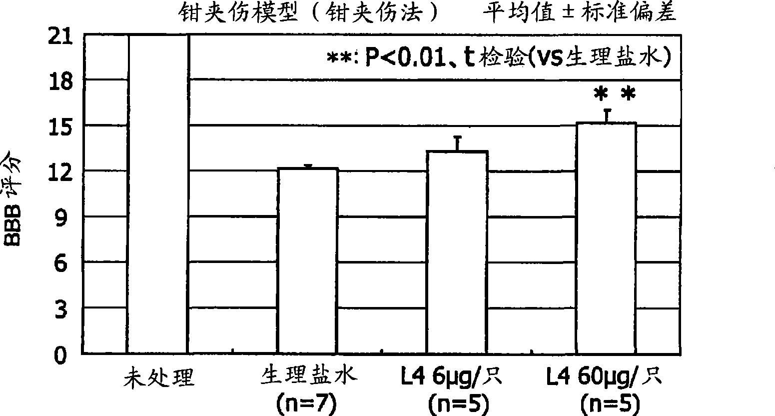 Therapeutic drug for traumatic neural disease (disorder) and/or motor function disorder