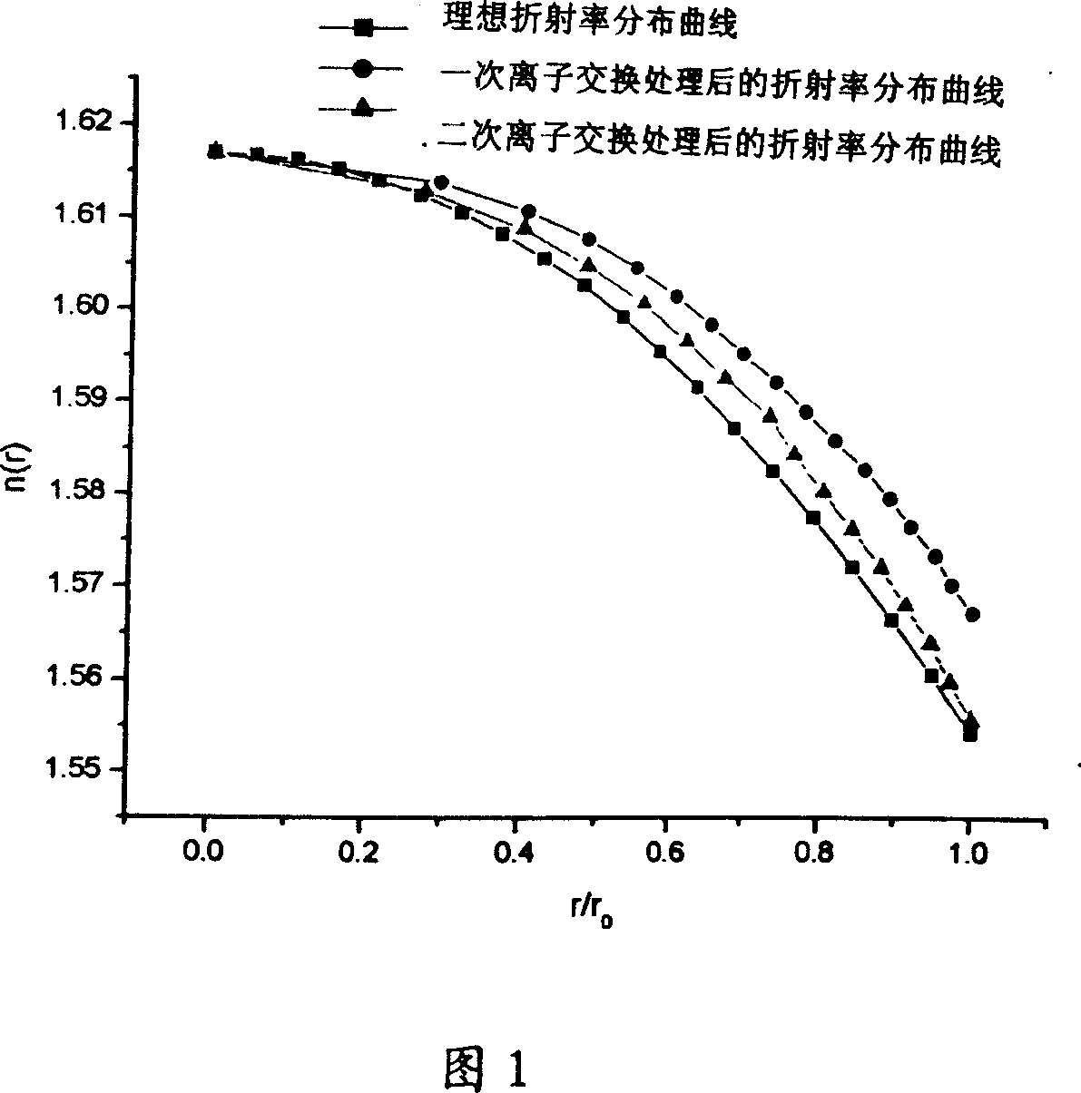 Method for improving refractive index distribution of self-focusing lens