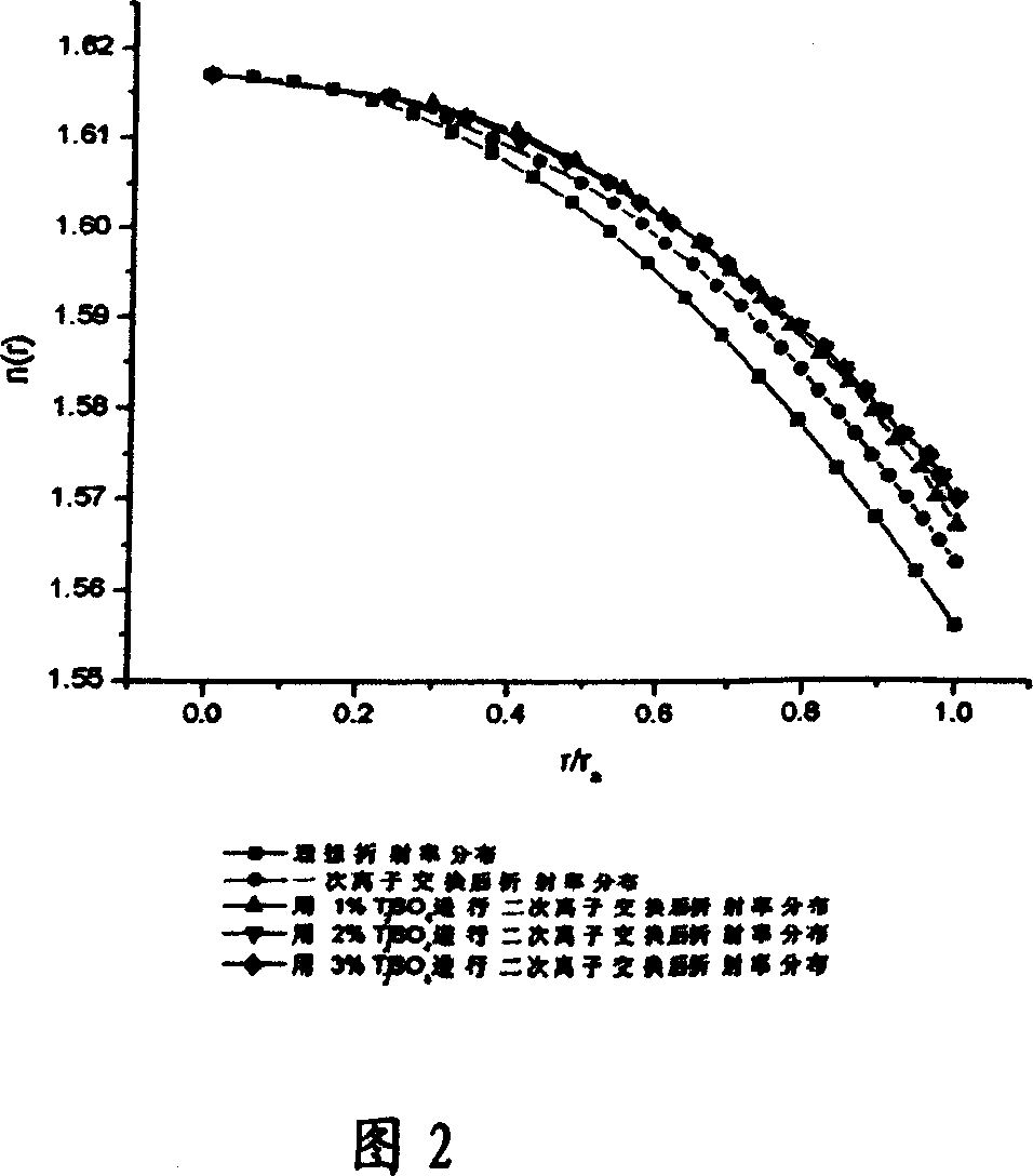 Method for improving refractive index distribution of self-focusing lens