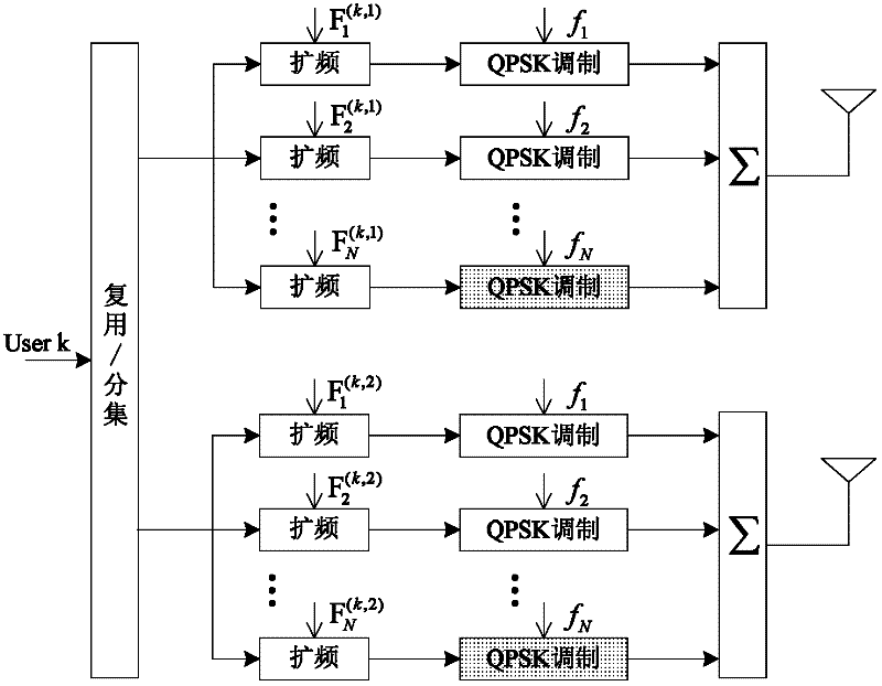Double-antenna multi-carrier wave MIMO (multi-input and multi-output) system based on mutual complementing codes
