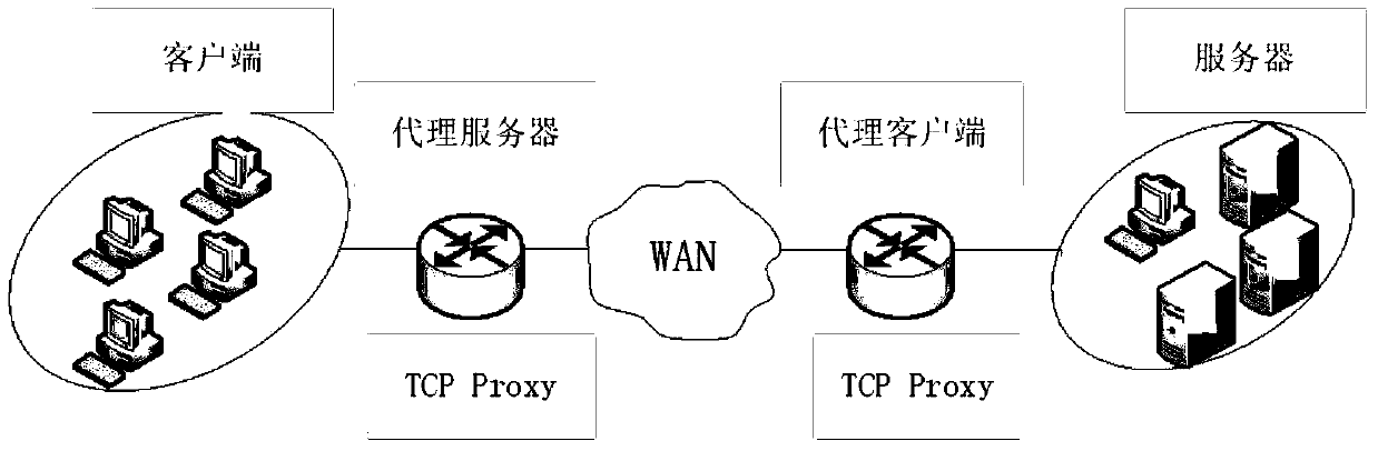 Improved tcp proxy method based on wide area network data compression