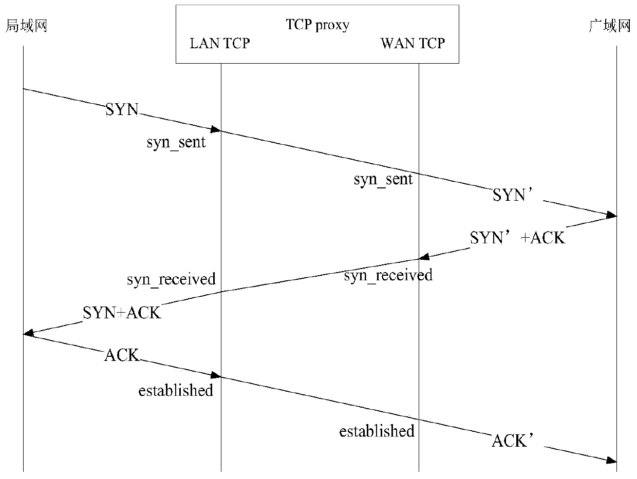 Improved tcp proxy method based on wide area network data compression
