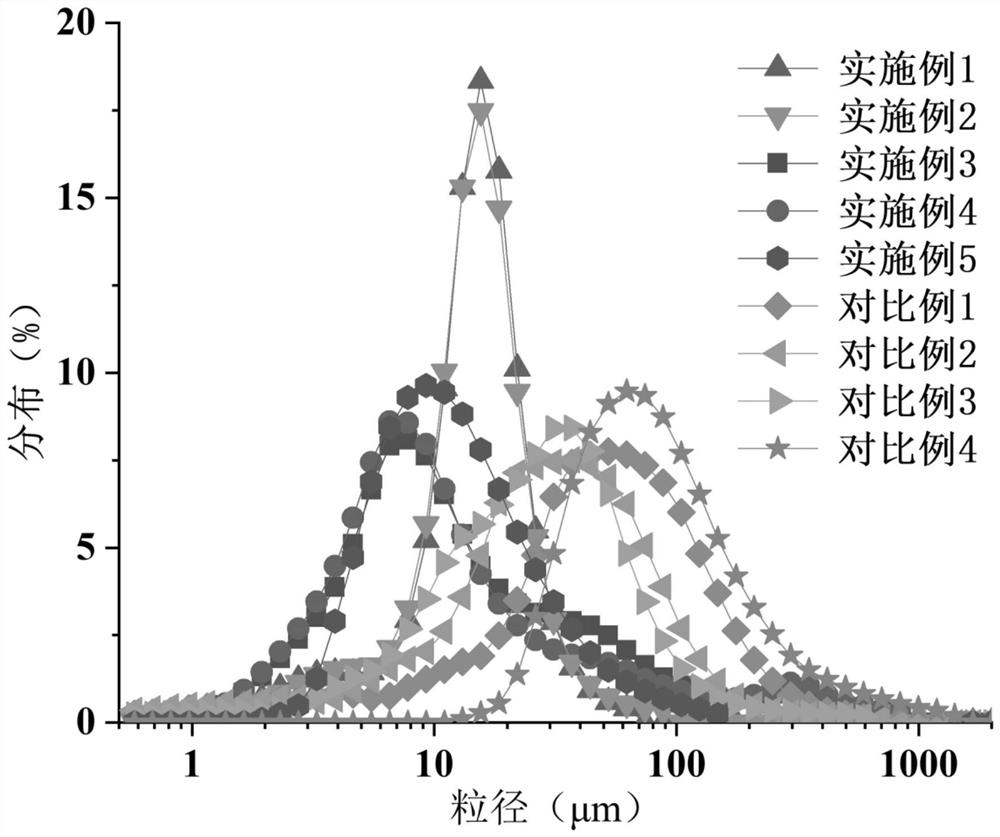 Method for preparing healthy fat substitute based on pea/mung bean protein