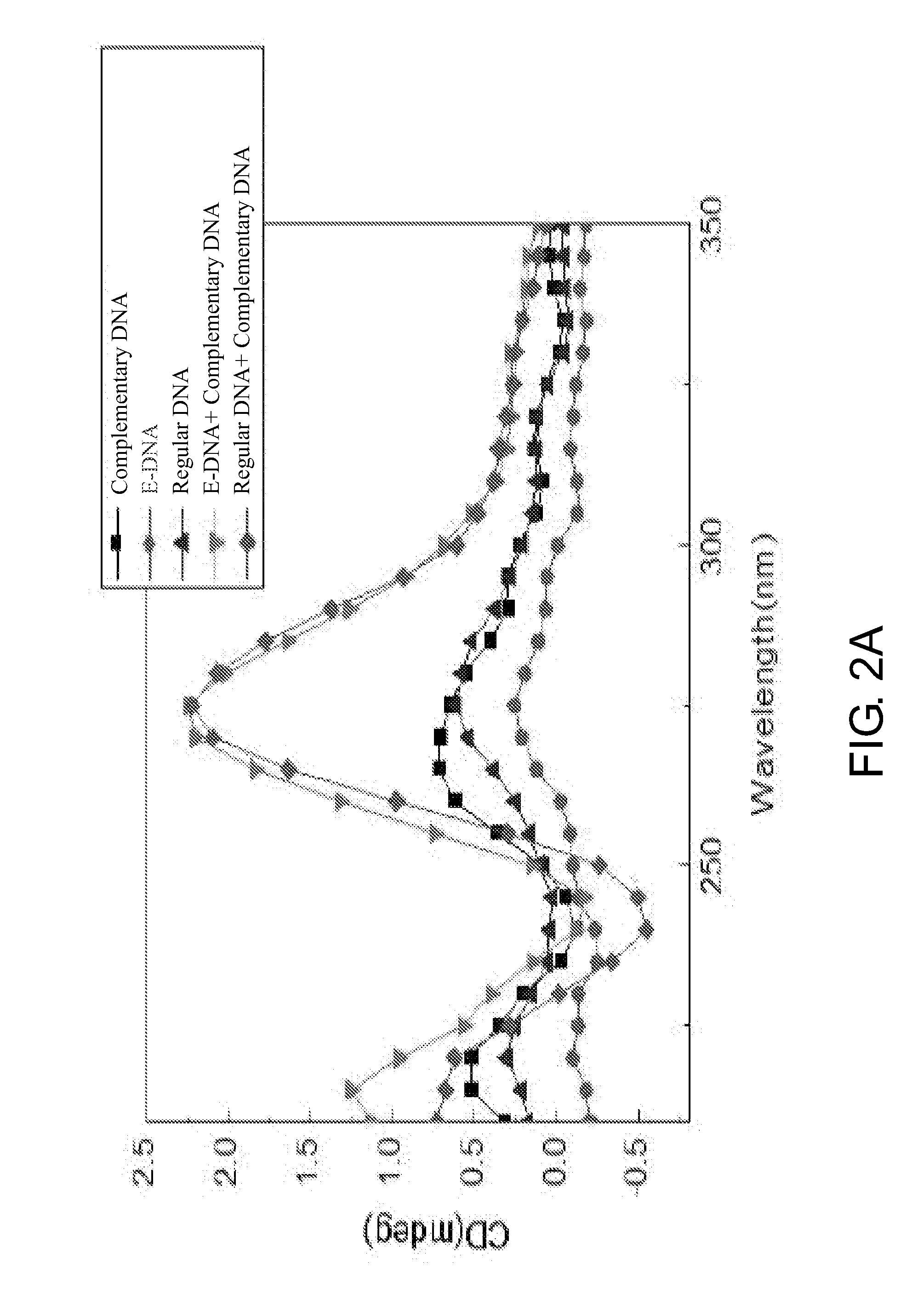 Method of using neutrilized DNA (n-DNA) as surface probe for high throughput detection platform