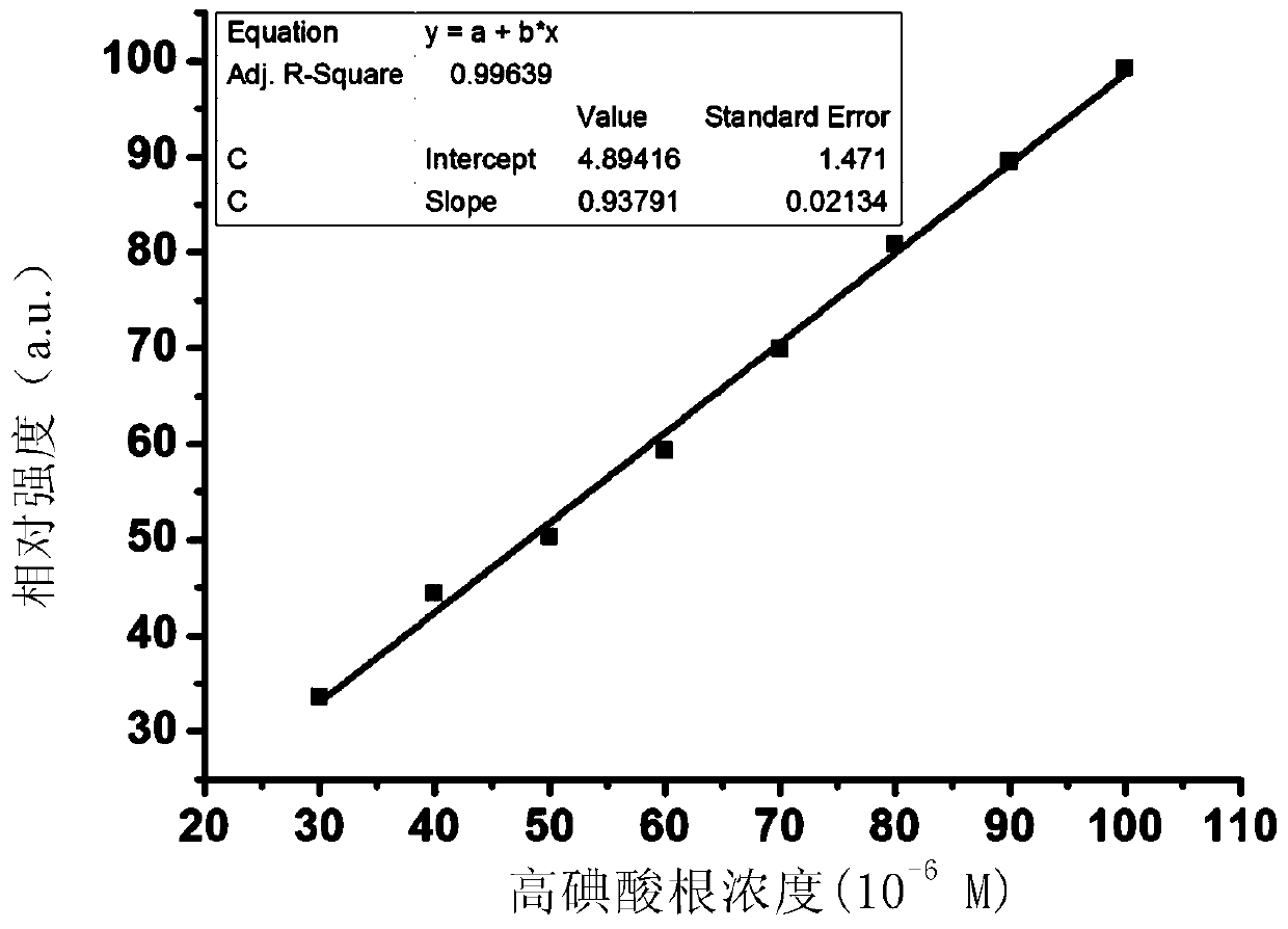 A highly selective ratiometric fluorescent probe for the detection of periodate