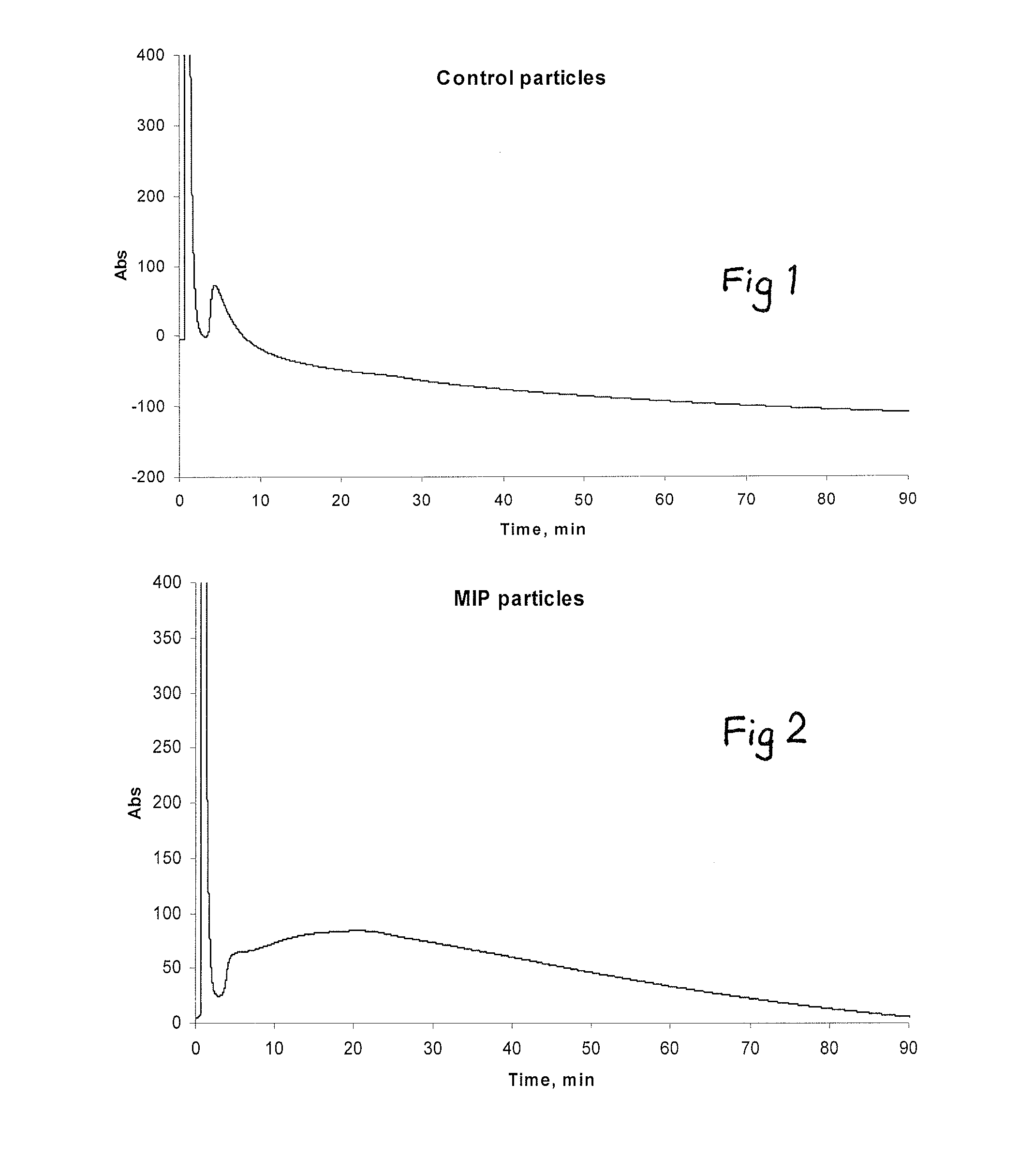 Preparation of molecularly imprinted polymers