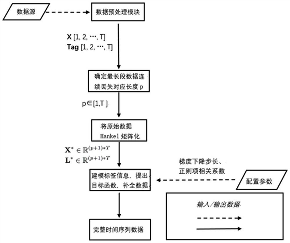 A Completion Method for Labeled Time Series Data