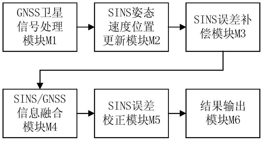 A Method of Integrated Navigation Information Fusion