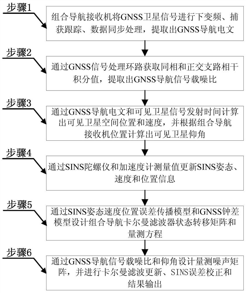 A Method of Integrated Navigation Information Fusion