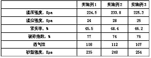 A kind of high-strength and high-temperature resistant 3D printing clay green sand material and preparation method thereof