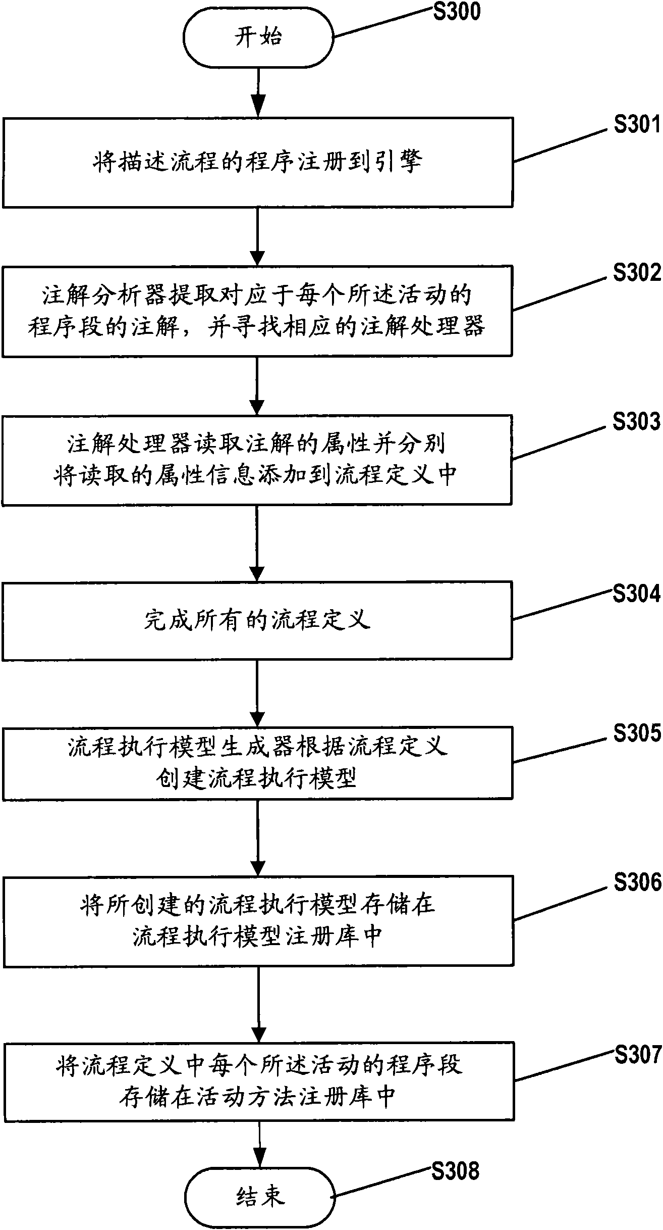 Flow-processing method and flow-processing device