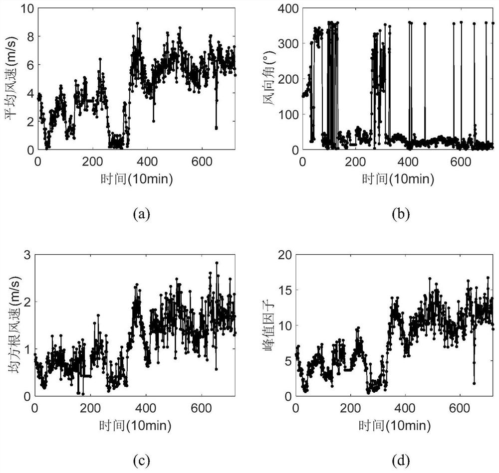 A Numerical Weather Prediction-Artificial Intelligence Coupling Prediction Method for Coastal Typhoon Extreme Wind Speed