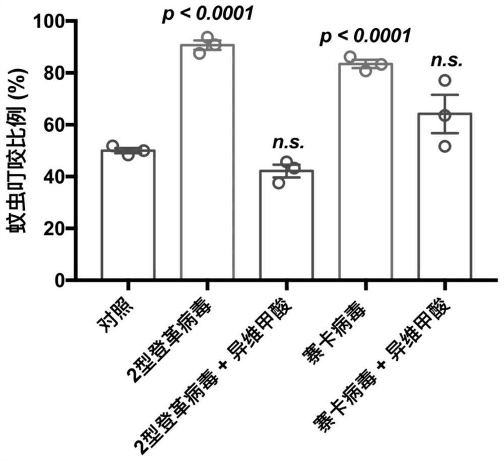 Application and method of isoretinoic acid in preparation of product for controlling transmission of arthroviruses