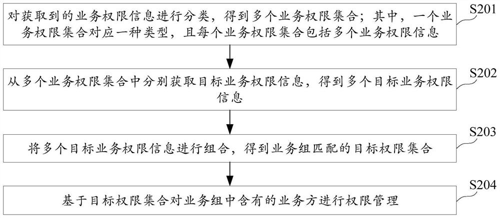 Authority management method and device, electronic equipment and computer readable medium