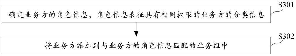 Authority management method and device, electronic equipment and computer readable medium