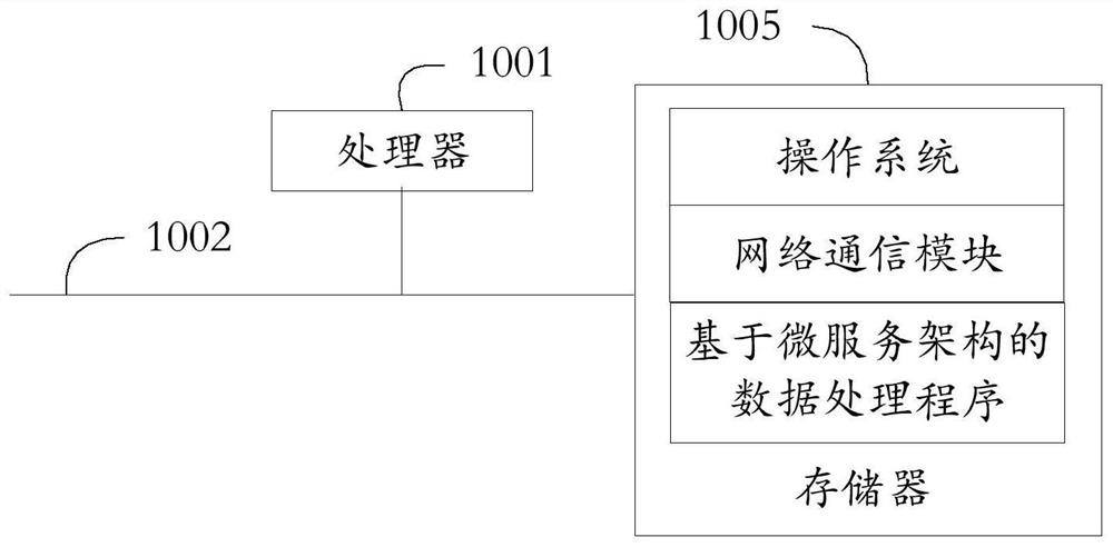 Data processing method and device based on micro-service architecture and readable storage medium