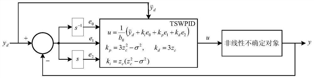 A three-speed intelligent pid control method