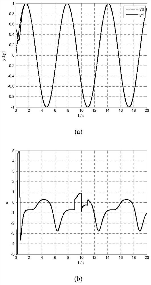 A three-speed intelligent pid control method