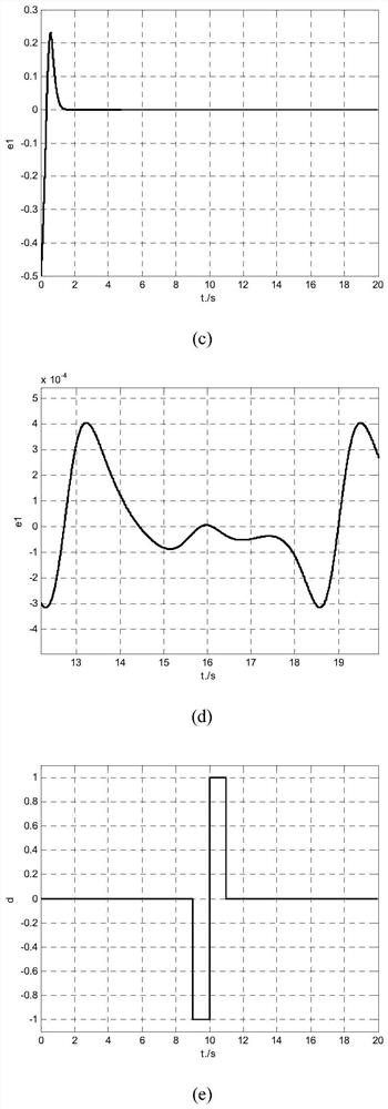 A three-speed intelligent pid control method