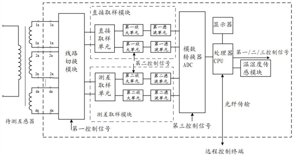 Testing device and method for online self-calibration of mutual inductor