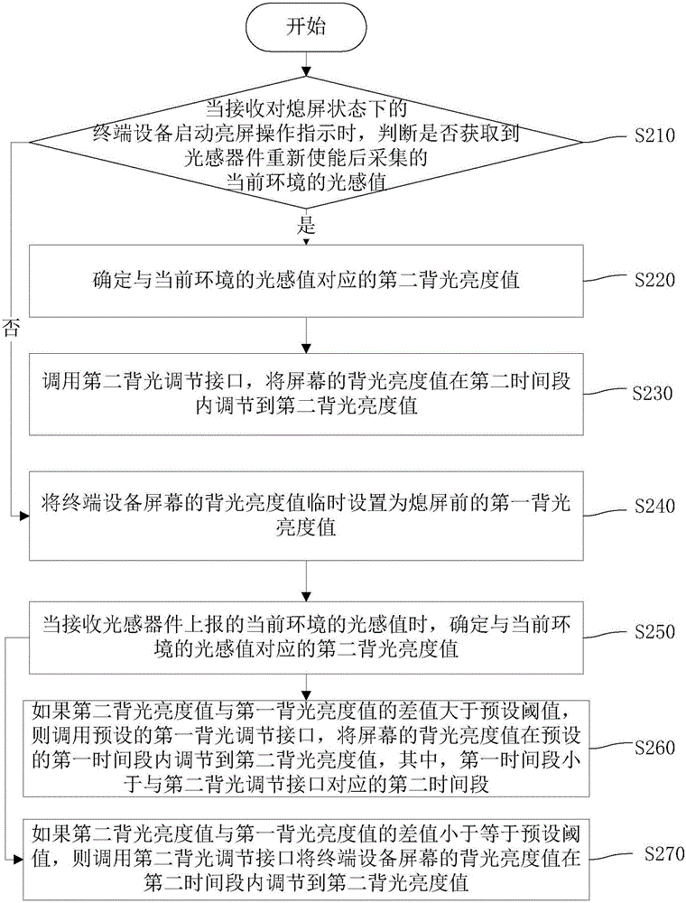 Backlight brightness adjusting method and device and terminal equipment