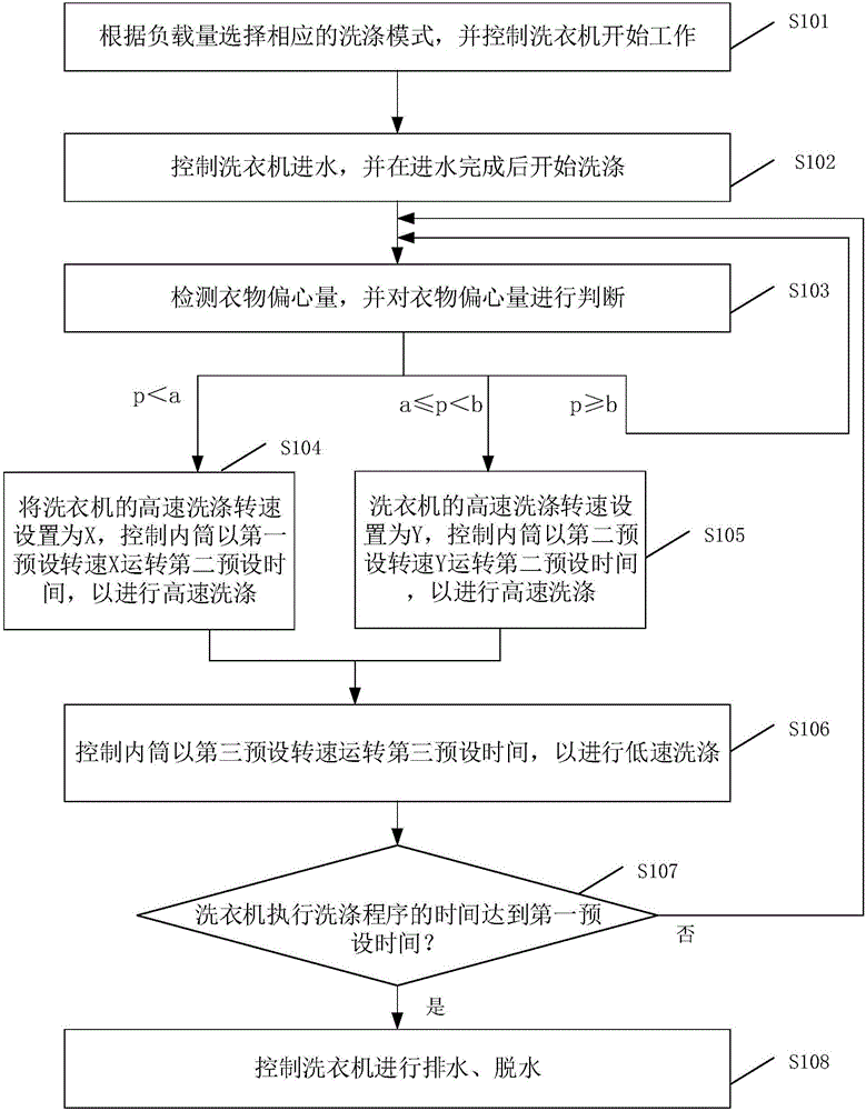 Washing machine as well as control method and control device thereof