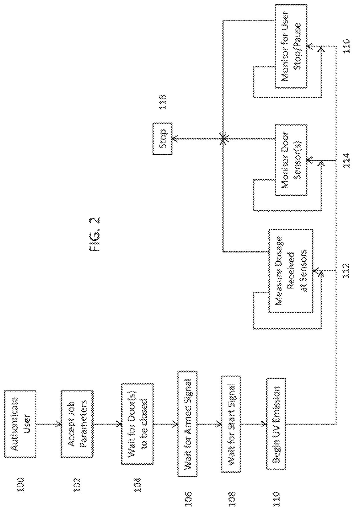 Method and sterilization system for improving duty cycle of robotic system and ultraviolet (UV) emitters disinfecting closed environment